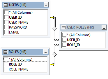 "Users", "Roles", and "User_Roles" table schema for basic membership provider.