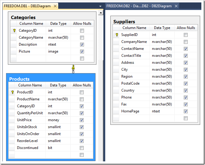 The schemas for databases DB1 and DB2.