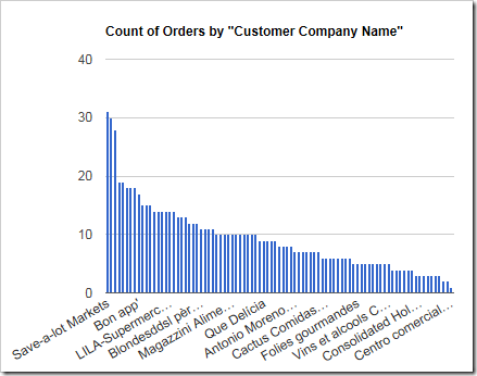 Orders column chart with the columns sorted by value