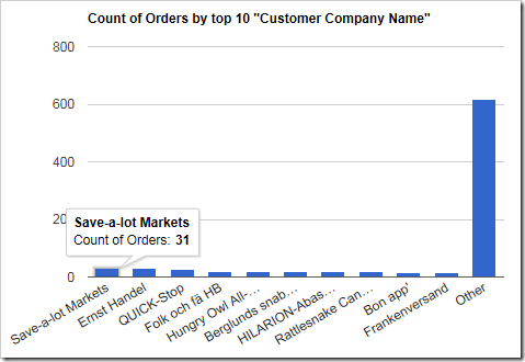 Only the top 10 customers are displayed, and the rest are grouped into an 'Other' column.