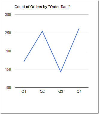 A chart showing the count of orders by quarter.