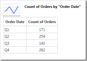 The chart data shows how the orders have been grouped by quarter.