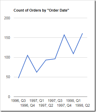 The chart groups orders by year, and then by quarter.