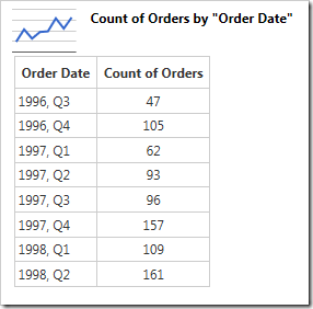 The chart table groups orders by year, and then by quarter.