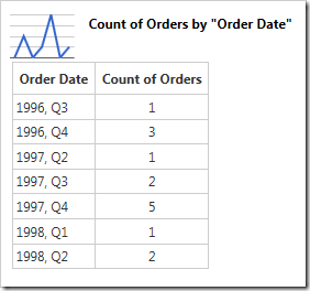 The chart data reveals a missing row - '1997, Q1'.
