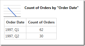 When the data has been filtered to three months, grouping by quarter is not that helpful.