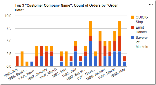 The chart now displays orders broken down by customer over time.