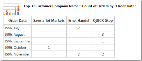 The data shows the orders broken down into columns by customer over time.
