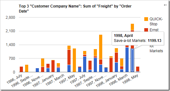 The chart now uses the sum of Freight as the value.