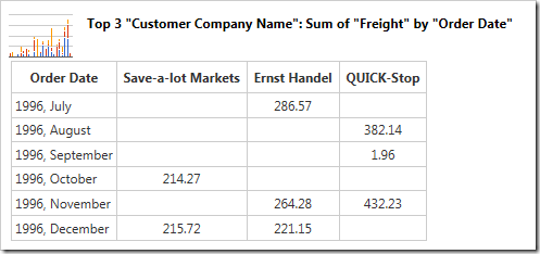 The table shows the use of sum of Freight as the value.