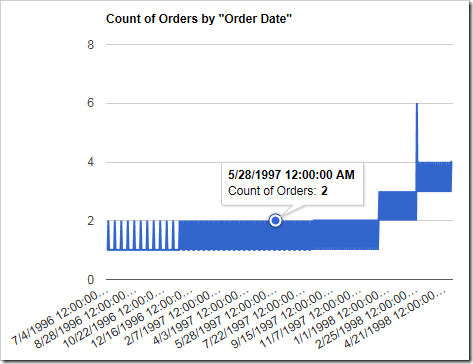 A line chart with too many date values as rows.