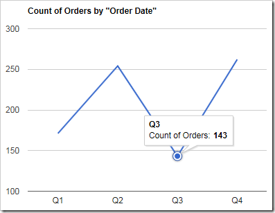 A line chart showing count of orders by quarter.