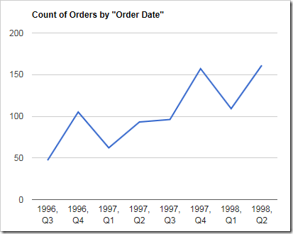 Line chart showing orders over quarters by year.