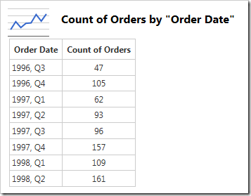 Data for chart showing orders grouped by year and quarter.