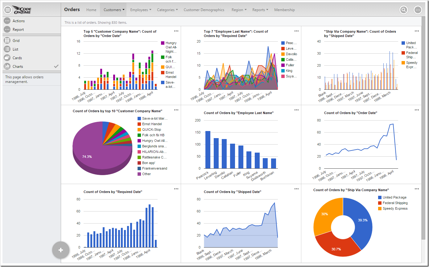Default data insight charts displayed for orders page of a Northwind sample app.