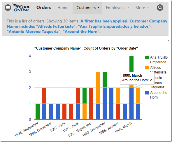 An Orders chart that is filtered by the customer.