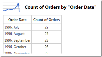 Data for a simple line chart using count of orders by order date.