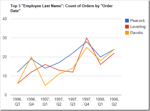 Multiple values or columns will render as different colored lines in a line chart.