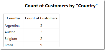 The data for the count of customers by Country.