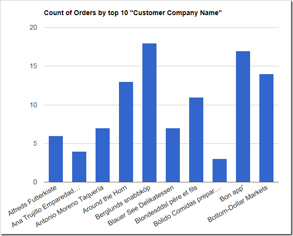 Chart shows count of orders made by customers. The first 10 customers by alphabetical order of the customer last name is shown.