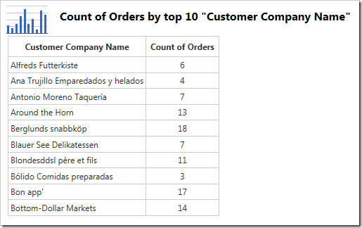The data shows that the first 10 customer in alphabetical order were included.