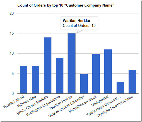 The chart shows the last 10 customers in alphabetical order