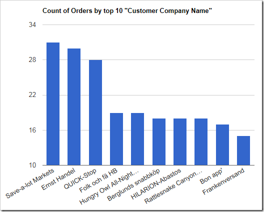 The chart shows customers sorted in descending order by value.