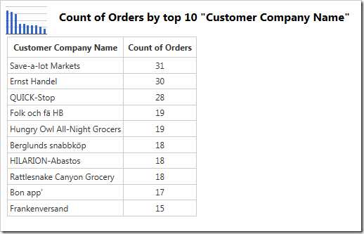 The chart data shows the customers sorted by the count of orders.