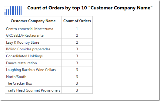 The chart data shows the customers sorted in ascending order by value.