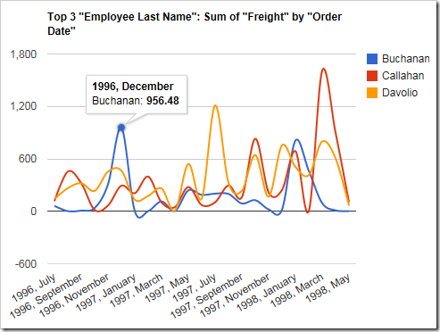 A line chart showing sum of freight by employee over Order Date that shows the default title.