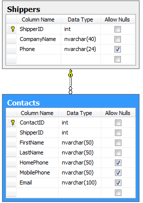 New 'Contacts' table linked to Shippers