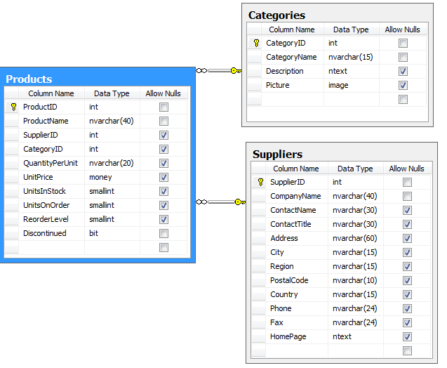 Normalized tables Products, Categories, and Suppliers