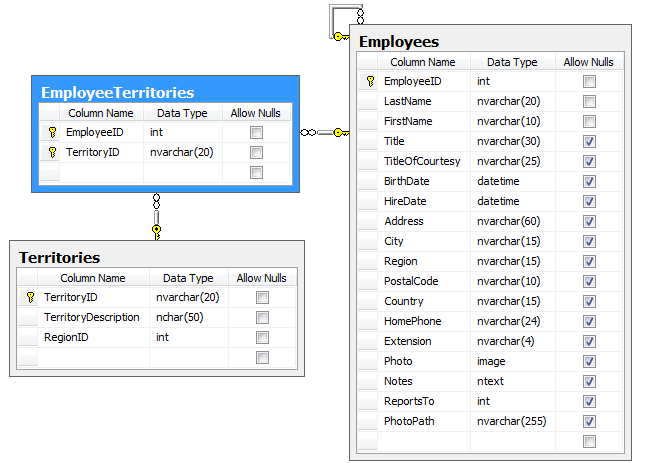 Employees, Territories, and EmployeeTerritories tables and relationships