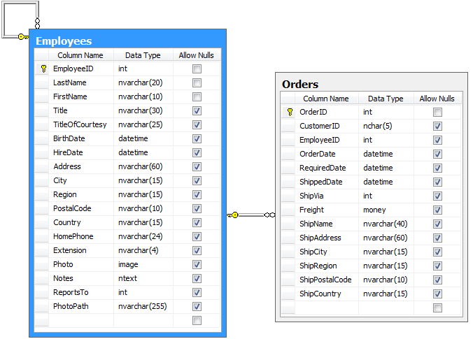 Employees and Orders table diagram from the Northwind database