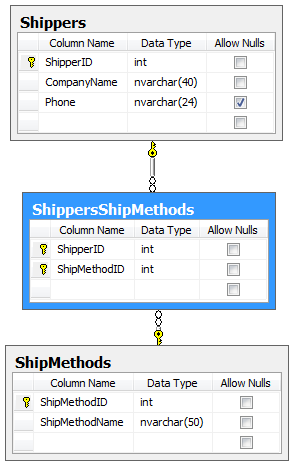 Shippers, ShipMethods, and ShippersShipMethods table relationship