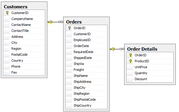 Customers, Orders, and Order Details table relationships in the Northwind database.
