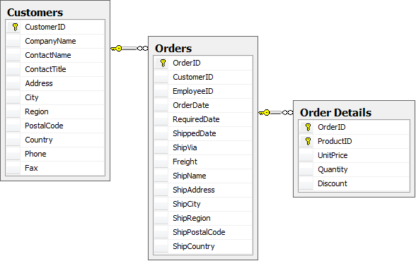 Customers, Orders, and Order Details table relationships in Northwind database