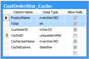 Sample output cache table designed to work with Northwind.dbo.CustOrderHist stored procedure