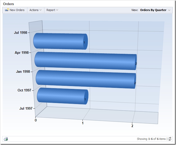 Orders By Date chart displayed in the Orders data view.