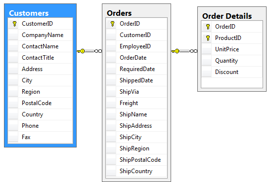 Three-level master-detail relationship between Customers, Orders, and Order Details tables.