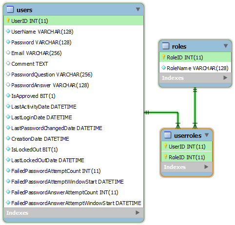 Advanced membership provider for MySQL with integer primary keys.