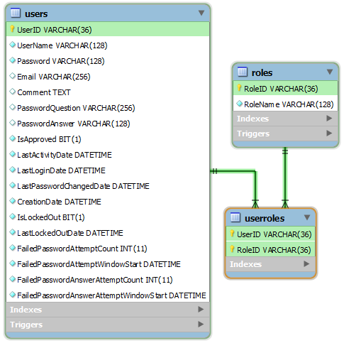 Advanced membership provider for MySQL with unique identifier primary keys.