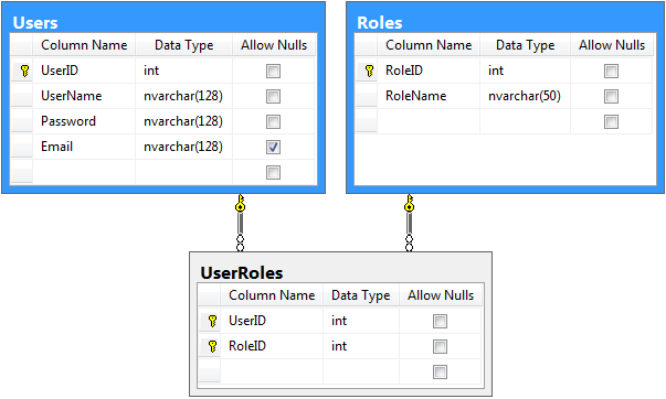 Allow nulls. Таблица roles SQL. Column naming database. Uniqueidentifier. Alter Table Primary Key.