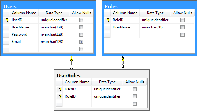 Basic Membership Provider database diagram using unique identifier as primary key.
