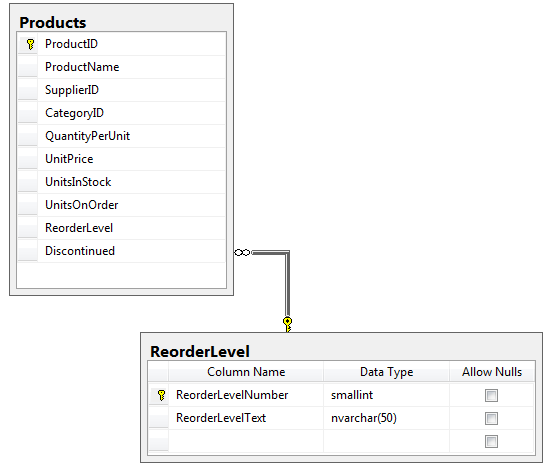 Foreign key relationship between Products and ReorderLevel tables.