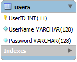 'Users' table in MySQL implemented with identity primary keys.