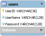 Users table in MySQL is implemented with unique identifier primary keys.