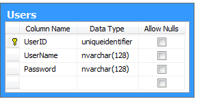 A user table with "unique identifier" primary key allows keeping tracking of user names and passwords
