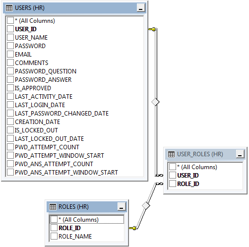 "Users", "Roles", and "User_Roles" table diagram for Advanced Membership Provider in Oracle.