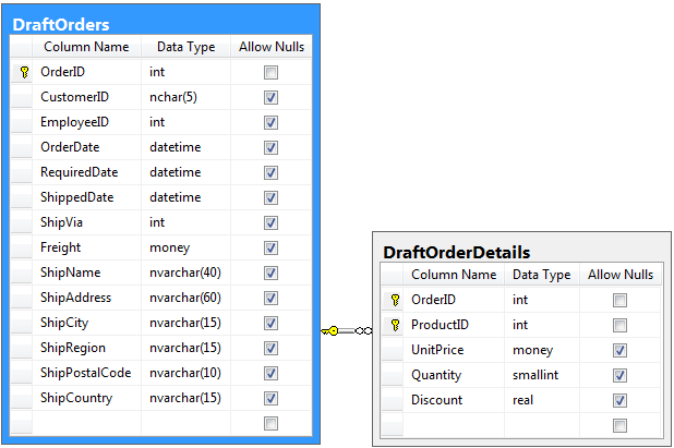 Draft Orders and Order Details table schema.